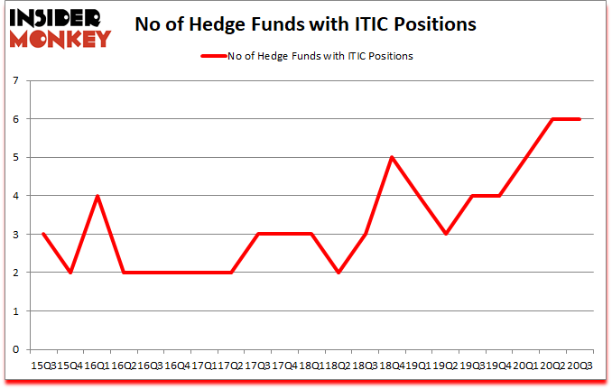 Is ITIC A Good Stock To Buy?