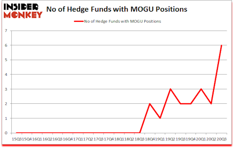 Is MOGU A Good Stock To Buy?