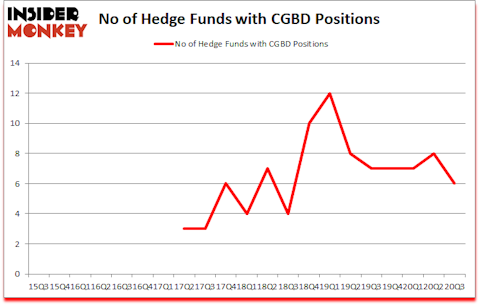 Is CGBD A Good Stock To Buy?