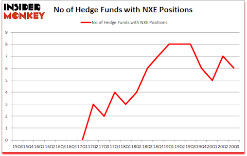 Is NXE A Good Stock To Buy?
