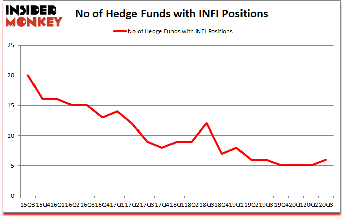 Is INFI A Good Stock To Buy?