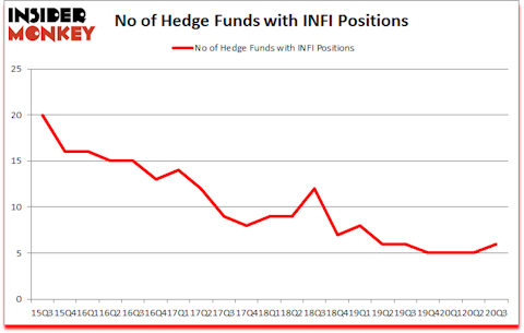 Is INFI A Good Stock To Buy?