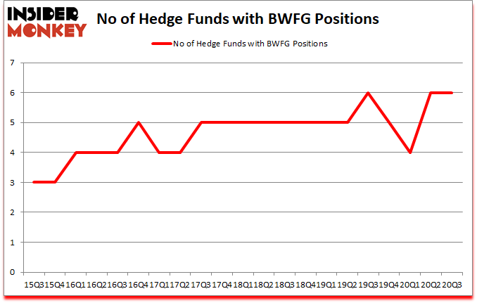 Is BWFG A Good Stock To Buy?
