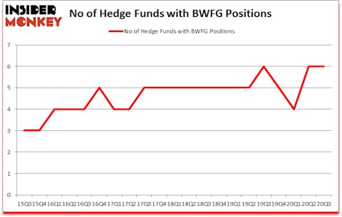 Is BWFG A Good Stock To Buy?