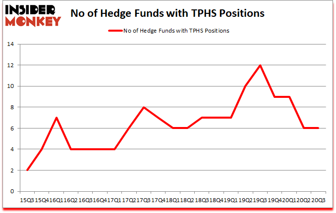 Is TPHS A Good Stock To Buy?
