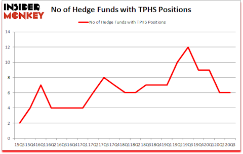 Is TPHS A Good Stock To Buy?