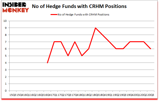 Is CRHM A Good Stock To Buy?