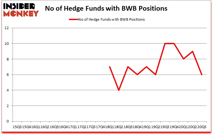 Is BWB A Good Stock To Buy?