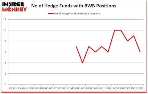 Is BWB A Good Stock To Buy?