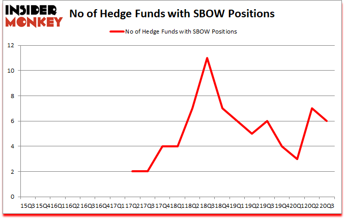 Is SBOW A Good Stock To Buy?