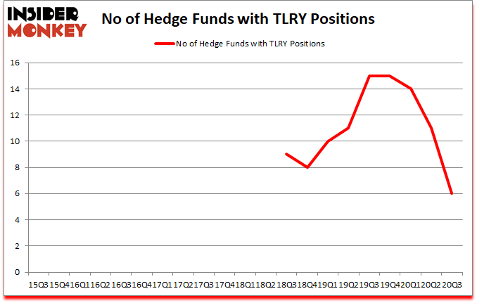 Is TLRY A Good Stock To Buy?