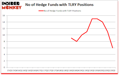 Is TLRY A Good Stock To Buy?