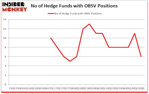 Is OBSV A Good Stock To Buy?