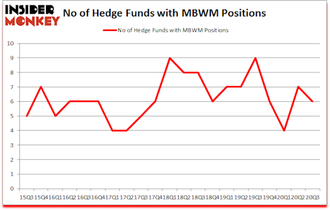 Is MBWM A Good Stock To Buy?