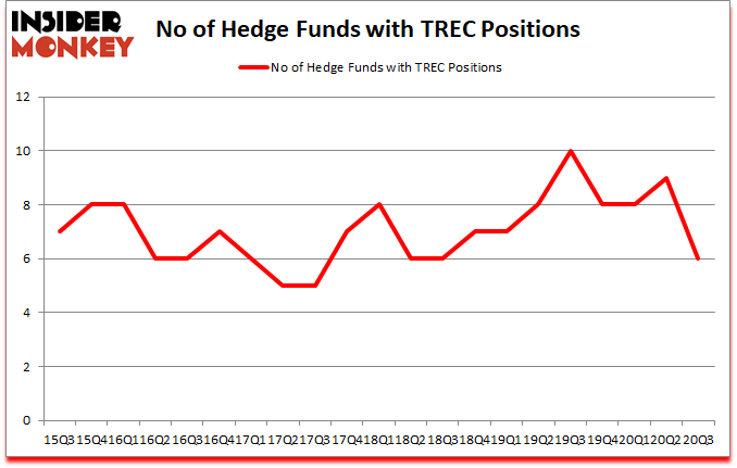 Is TREC A Good Stock To Buy?