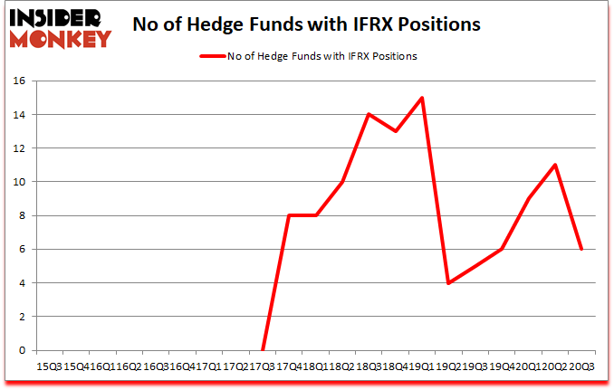 Is IFRX A Good Stock To Buy?