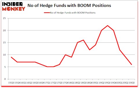 Is BOOM A Good Stock To Buy?