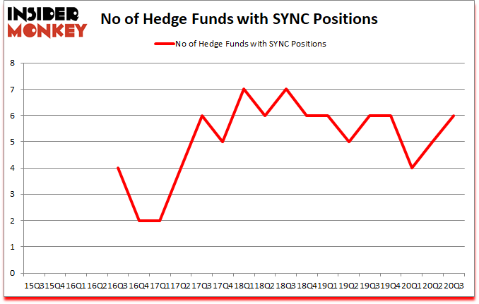 Is SYNC A Good Stock To Buy?