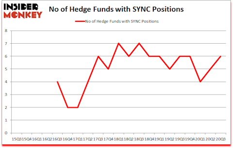 Is SYNC A Good Stock To Buy?
