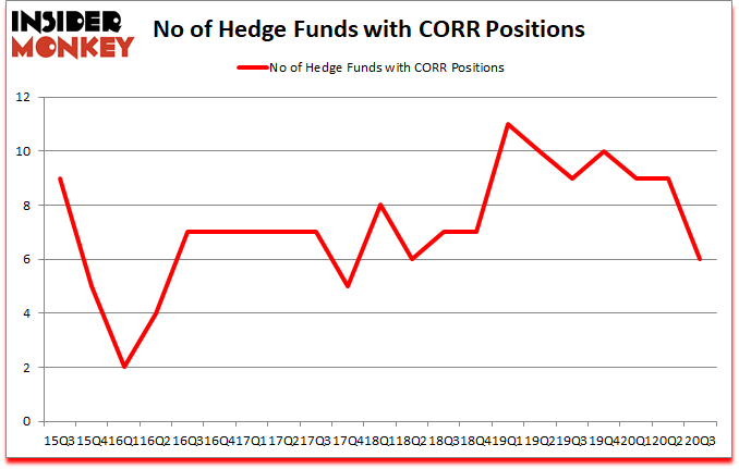 Is CORR A Good Stock To Buy?