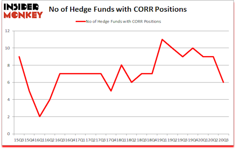 Is CORR A Good Stock To Buy?
