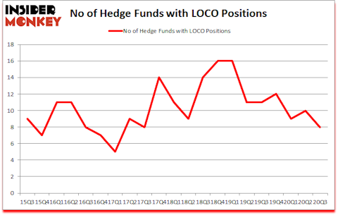 Is LOCO A Good Stock To Buy?