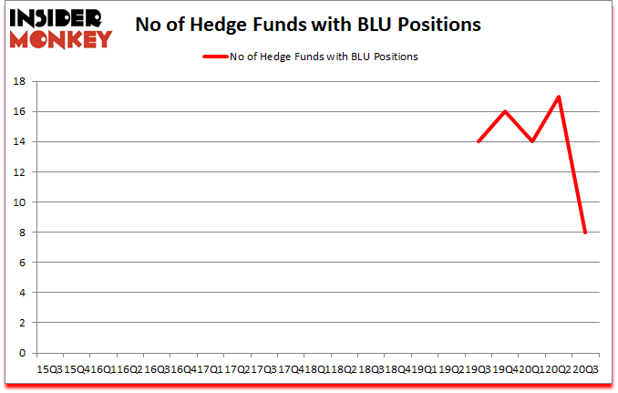 Is BLU A Good Stock To Buy?