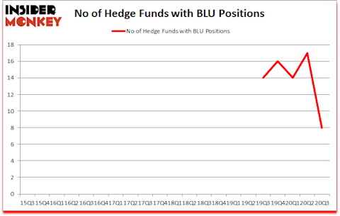 Is BLU A Good Stock To Buy?