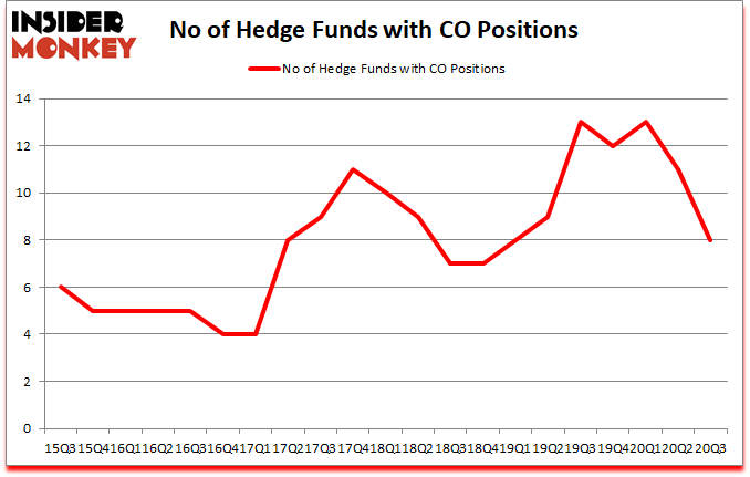 Is CO A Good Stock To Buy?