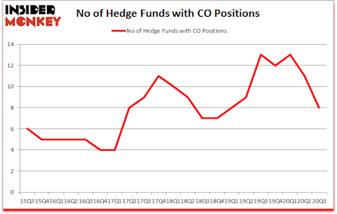 Is CO A Good Stock To Buy?