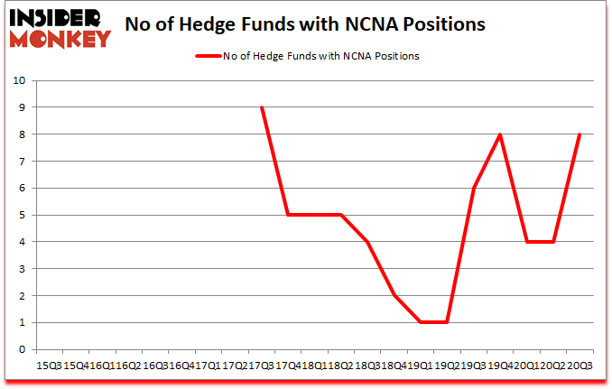 Is NCNA A Good Stock To Buy?