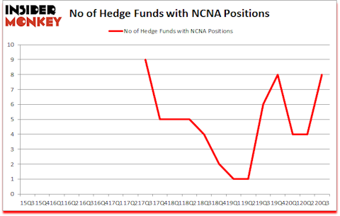 Is NCNA A Good Stock To Buy?