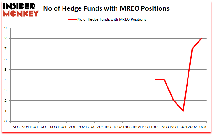 Is MREO A Good Stock To Buy?