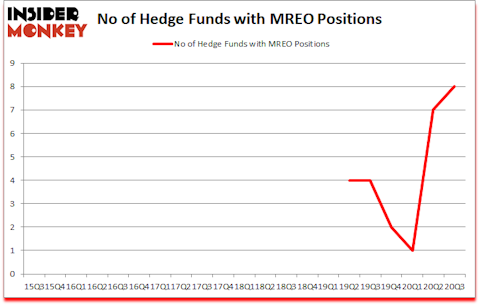 Is MREO A Good Stock To Buy?