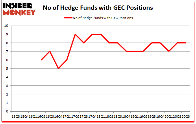 Is GEC A Good Stock To Buy?