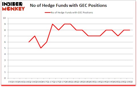 Is GEC A Good Stock To Buy?