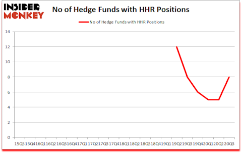 Is HHR A Good Stock To Buy?