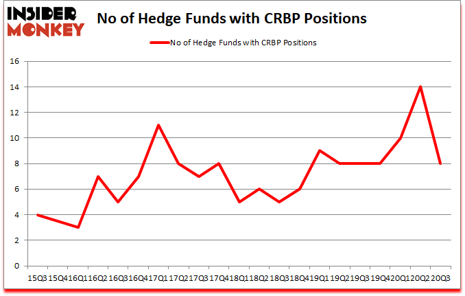 Is CRBP A Good Stock To Buy?