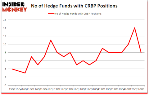Is CRBP A Good Stock To Buy?
