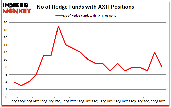 Is AXTI A Good Stock To Buy?