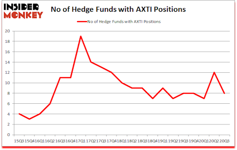 Is AXTI A Good Stock To Buy?