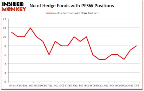 Is PFSW A Good Stock To Buy?
