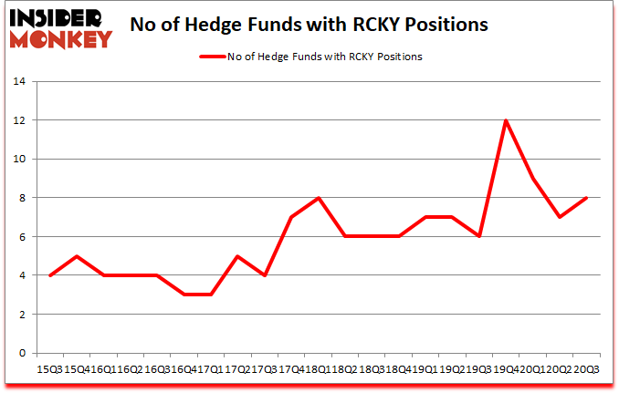 Is RCKY A Good Stock To Buy?