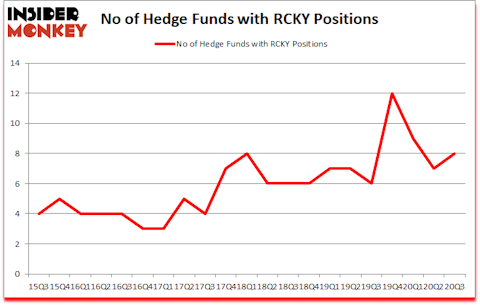 Is RCKY A Good Stock To Buy?