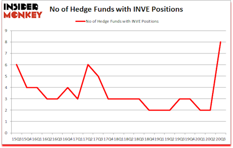 Is INVE A Good Stock To Buy?