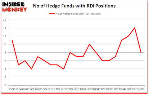 Is RDI A Good Stock To Buy?