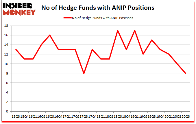 Is ANIP A Good Stock To Buy?
