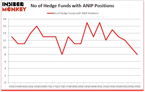 Is ANIP A Good Stock To Buy?