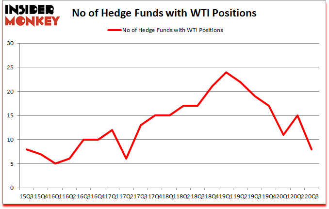 Is WTI A Good Stock To Buy?
