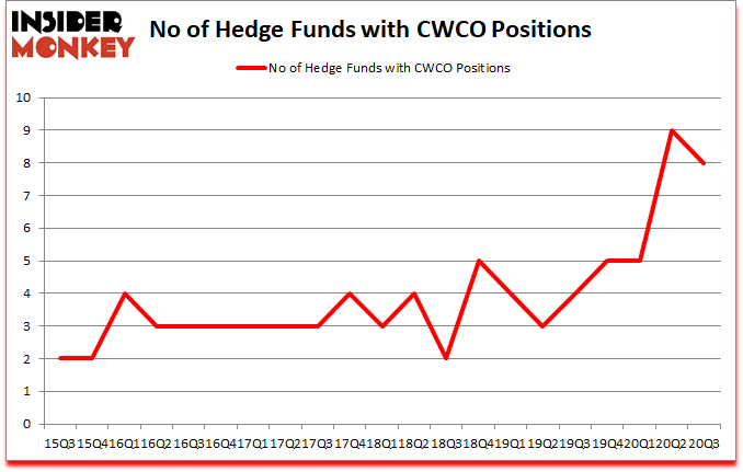 Is CWCO A Good Stock To Buy?